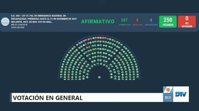 La votación general sobre el proyecto de ley de emergencia en discapacidad obtuvo 237 votos afirmativos.